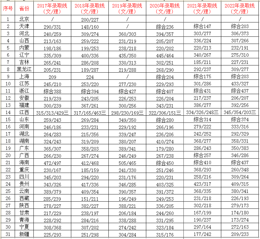 2017-2022年录取分数线.png